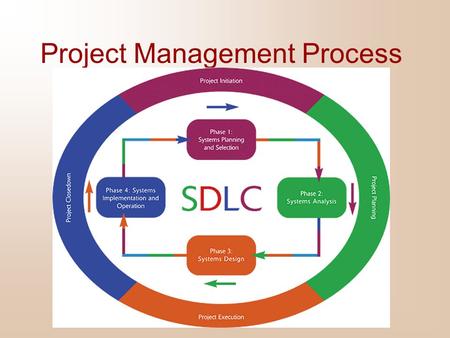 Project Management Process. Managing the Information Systems Project Focus of project management To ensure that information system projects meet customer.