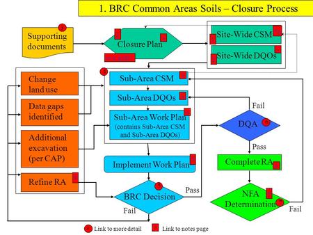Supporting documents Implement Work Plan Sub-Area CSM Sub-Area DQOs Sub-Area Work Plan (contains Sub-Area CSM and Sub-Area DQOs) BRC Decision 1. BRC Common.