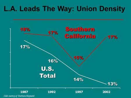 L.A. Leads The Way: Union Density 17% SouthernCalifornia U.S.Total 16% 14% 13% 18% 17% 15% 17% Slide courtesy of Barbara Maynard.