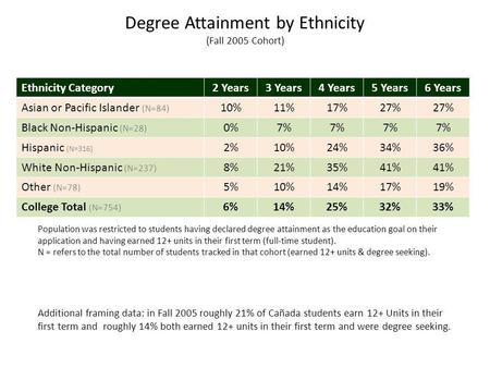 Ethnicity Category2 Years3 Years4 Years5 Years6 Years Asian or Pacific Islander (N=84) 10%11%17%27% Black Non-Hispanic (N=28) 0%7% Hispanic (N=316) 2%10%24%34%36%