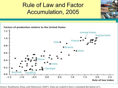Rule of Law and Factor Accumulation, 2005. 12-2 Rule of Law and Productivity: Rule of Law  Income … or vice versa?