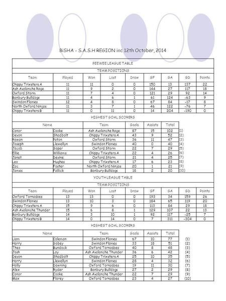 BiSHA - S.A.S.H REGION inc 12th October, 2014 PEEWEE LEAGUE TABLE TEAM POSITIONS TeamPlayedWonLostDrawGFGAGDPoints Chippy Trixsters A11 001501313722 Ash.