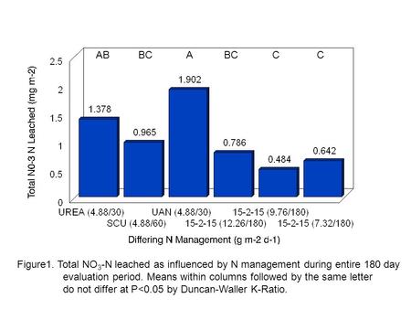 Figure1. Total NO 3 -N leached as influenced by N management during entire 180 day evaluation period. Means within columns followed by the same letter.