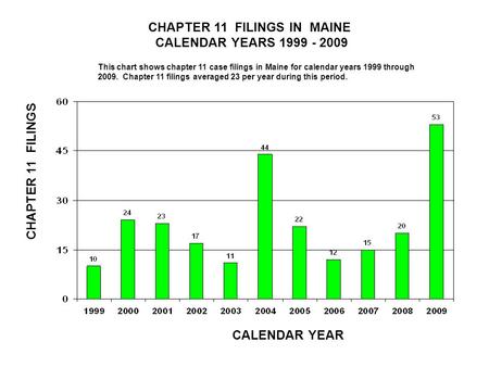 CHAPTER 11 FILINGS IN MAINE CALENDAR YEARS 1999 - 2009 CALENDAR YEAR CHAPTER 11 FILINGS This chart shows chapter 11 case filings in Maine for calendar.
