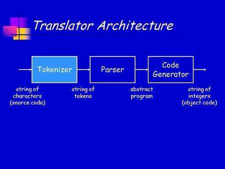 Code Generator Translator Architecture Parser Tokenizer string of characters (source code) string of tokens abstract program string of integers (object.