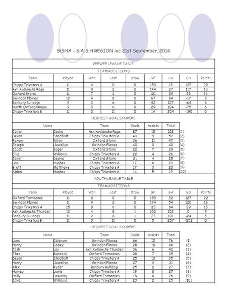BiSHA - S.A.S.H REGION inc 21st September, 2014 PEEWEE LEAGUE TABLE TEAM POSITIONS TeamPlayedWonLostDrawGFGAGDPoints Chippy Trixsters A11 001501313722.