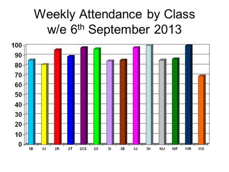 Weekly Attendance by Class w/e 6 th September 2013.