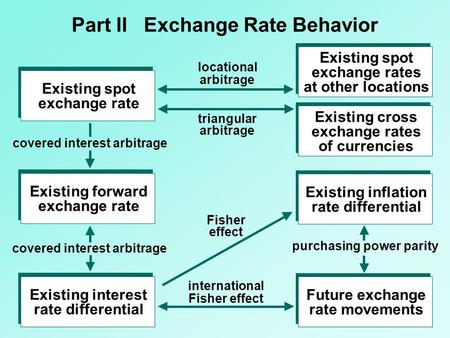 Part II Exchange Rate Behavior Existing spot exchange rates at other locations Existing cross exchange rates of currencies Existing inflation rate differential.