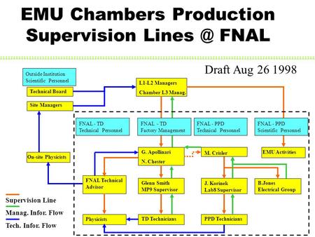 EMU Chambers Production Supervision FNAL Supervision Line Manag. Infor. Flow G. Apollinari N. Chester L1-L2 Managers Chamber L3 Manag. Glenn Smith.
