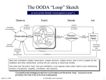 March 13, 2006 © 2006 Kettle Creek Corporation 1 The OODA “Loop” Sketch Note how orientation shapes observation, shapes decision, shapes action, and in.