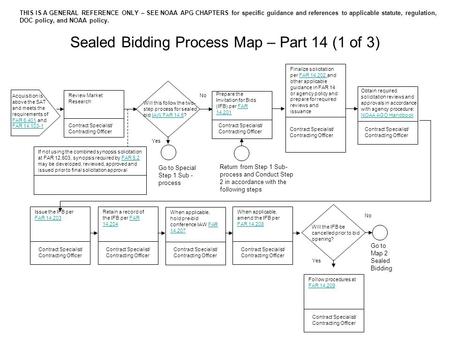 Sealed Bidding Process Map – Part 14 (1 of 3) Review Market Research Acquisition is above the SAT and meets the requirements of FAR 6.401 and FAR 14.103-1.