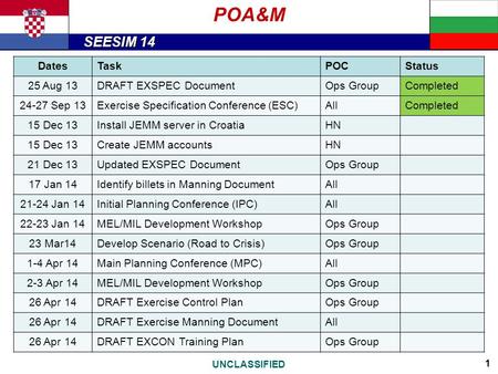 SEESIM 14 UNCLASSIFIED 1 POA&M DatesTaskPOCStatus 25 Aug 13DRAFT EXSPEC DocumentOps GroupCompleted 24-27 Sep 13Exercise Specification Conference (ESC)AllCompleted.
