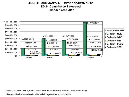 ANNUAL SUMMARY- ALL CITY DEPARTMENTS ED 14 Compliance Scorecard Calendar Year 2012 *Dollars to MBE, WBE, LBE, DVBE, and SBE include dollars to primes and.