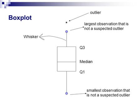 Boxplot Q1 Q3 Median largest observation that is not a suspected outlier smallest observation that is not a suspected outlier Whisker * outlier.