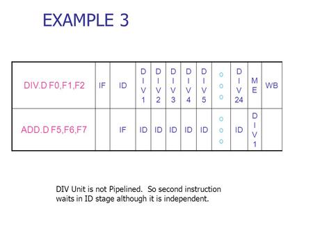 EXAMPLE 3 DIV Unit is not Pipelined. So second instruction waits in ID stage although it is independent. DIV.D F0,F1,F2 IFID DIV1DIV1 DIV2DIV2 DIV3DIV3.