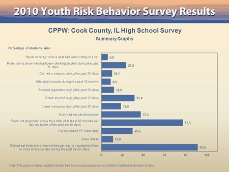 CPPW: Cook County, IL High School Survey Summary Graphs Percentage of students who: Note: This graph contains weighted results. See the corresponding summary.