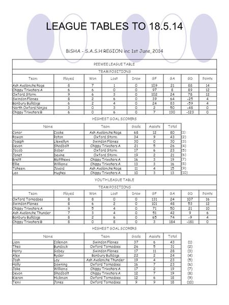 LEAGUE TABLES TO 18.5.14 BiSHA - S.A.S.H REGION inc 1st June, 2014 PEEWEE LEAGUE TABLE TEAM POSITIONS TeamPlayedWonLostDrawGFGAGDPoints Ash Avalanche Rage8710109218814.