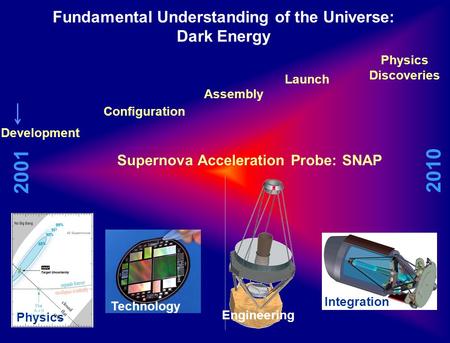 Fundamental Understanding of the Universe: Dark Energy 2010 2001 Supernova Acceleration Probe: SNAP Development Configuration Launch Physics Discoveries.