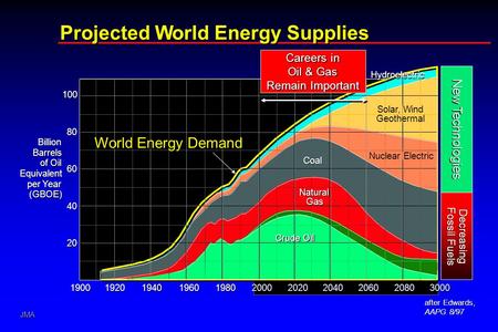 JMA 024839-2 Projected World Energy Supplies Projected World Energy Supplies 1900 1920 1940 1960 1980 2000 2020 2040 2060 2080 3000 20 40 60 80 100 100.