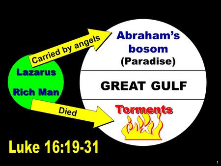Lazarus Rich Man GREAT GULF Abraham’s bosom (Paradise) TormentsTorments Carried by angels Died 1.