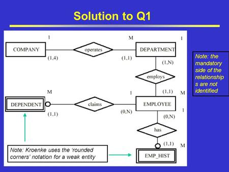 Solution to Q1 Note: the mandatory side of the relationship s are not identified Note: Kroenke uses the ‘rounded corners’ notation for a weak entity.