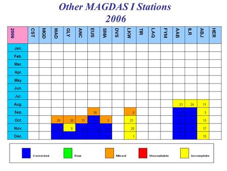 Other MAGDAS I Stations 2006 HER ABJ ILR AAB FYMLAQ TIR LKW DVS SMA EUS ANC GLY WAD MGD CST 2006 Jan. Feb. Mar. Apr. May Jun. Jul. 11 2421 Aug. 5V1v1 9.