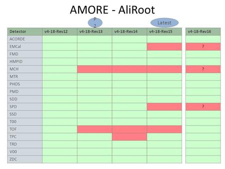 AMORE - AliRoot Detectorv4-18-Rev12 ACORDE EMCal FMD HMPID MCH MTR PHOS PMD SDD SPD SSD T00 TOF TPC TRD V00 ZDC v4-18-Rev13v4-18-Rev14v4-18-Rev15v4-18-Rev16.