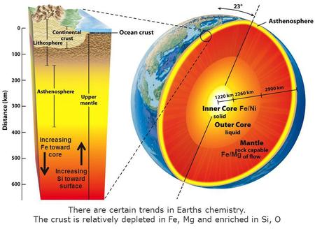 Fe/Ni Fe/Mg Increasing Fe toward core Increasing Si toward surface There are certain trends in Earths chemistry. The crust is relatively depleted in Fe,