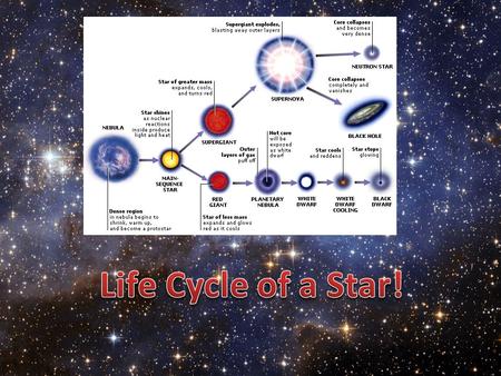 Life Cycle of a Star!.