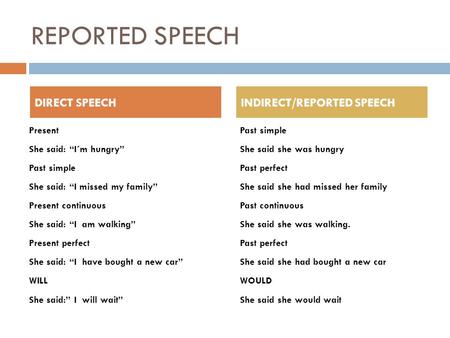REPORTED SPEECH Present She said: “I´m hungry” Past simple She said: “I missed my family” Present continuous She said: “I am walking” Present perfect She.