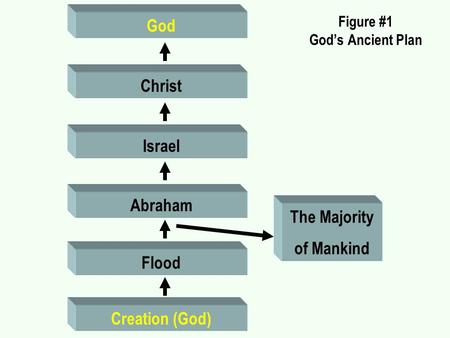 Figure #1 God’s Ancient Plan Creation (God) Flood Abraham Israel Christ God The Majority of Mankind.