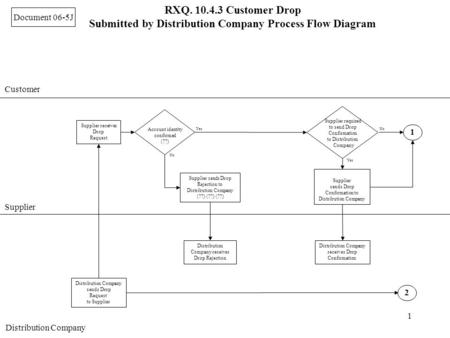 Submitted by Distribution Company Process Flow Diagram