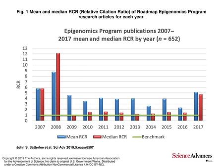 Fig. 1 Mean and median RCR (Relative Citation Ratio) of Roadmap Epigenomics Program research articles for each year. Mean and median RCR (Relative Citation.