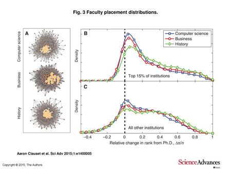 Fig. 3 Faculty placement distributions.