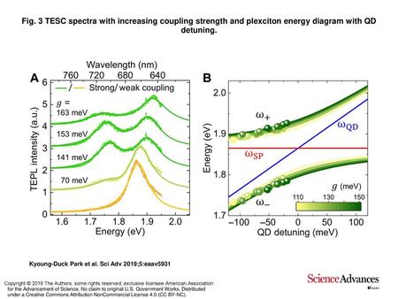 Fig. 3 TESC spectra with increasing coupling strength and plexciton energy diagram with QD detuning. TESC spectra with increasing coupling strength and.
