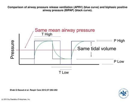 Comparison of airway pressure release ventilation (APRV) (blue curve) and biphasic positive airway pressure (BIPAP) (black curve). Comparison of airway.