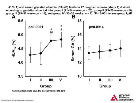 A1C (A) and serum glycated albumin (GA) (B) levels in 47 pregnant women (study 1) divided according to gestational period into group I (21–24 weeks; n.