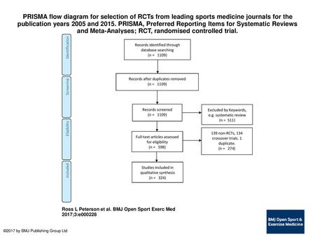 PRISMA flow diagram for selection of RCTs from leading sports medicine journals for the publication years 2005 and 2015. PRISMA, Preferred Reporting Items.