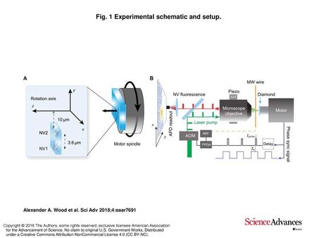 Fig. 1 Experimental schematic and setup.