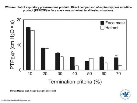 Whisker plot of expiratory pressure-time product: Direct comparison of expiratory pressure-time product (PTPEXP) in face mask versus helmet in all tested.