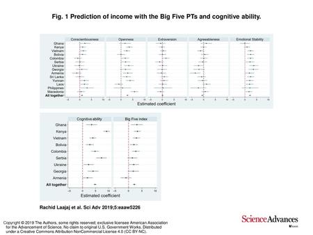 Prediction of income with the Big Five PTs and cognitive ability