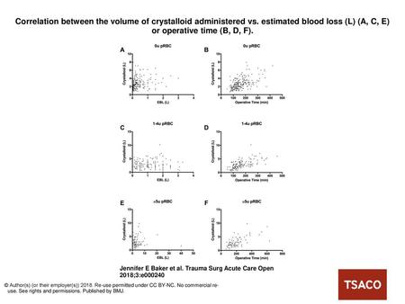 Correlation between the volume of crystalloid administered vs