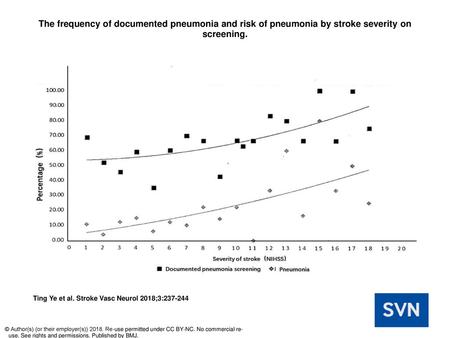 The frequency of documented pneumonia and risk of pneumonia by stroke severity on screening. The frequency of documented pneumonia and risk of pneumonia.