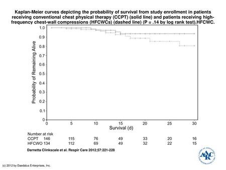 Kaplan-Meier curves depicting the probability of survival from study enrollment in patients receiving conventional chest physical therapy (CCPT) (solid.