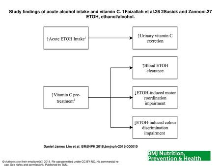 Study findings of acute alcohol intake and vitamin C. 1Faizallah et al