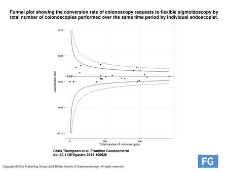 Funnel plot showing the conversion rate of colonoscopy requests to flexible sigmoidoscopy by total number of colonoscopies performed over the same time.