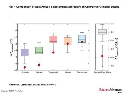 Fig. 4 Comparison of East African paleotemperature data with CMIP5/PMIP3 model output. Comparison of East African paleotemperature data with CMIP5/PMIP3.