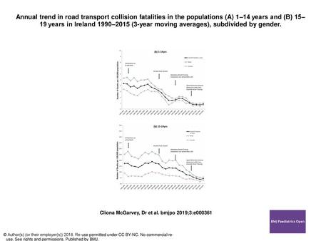 Annual trend in road transport collision fatalities in the populations (A) 1–14 years and (B) 15–19 years in Ireland 1990–2015 (3-year moving averages),