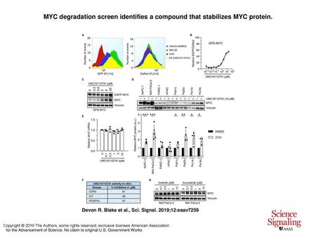 MYC degradation screen identifies a compound that stabilizes MYC protein. MYC degradation screen identifies a compound that stabilizes MYC protein. (A)