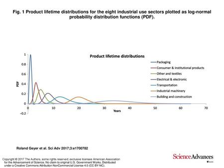 Fig. 1 Product lifetime distributions for the eight industrial use sectors plotted as log-normal probability distribution functions (PDF). Product lifetime.